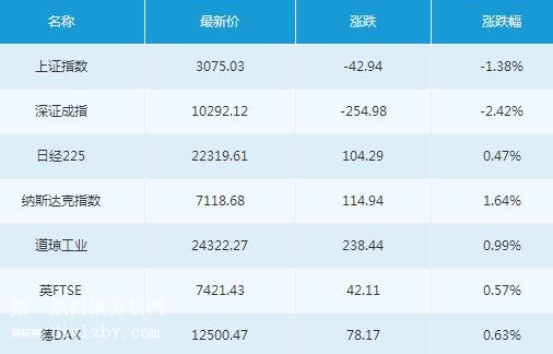 微交易4月27日主要市场概况