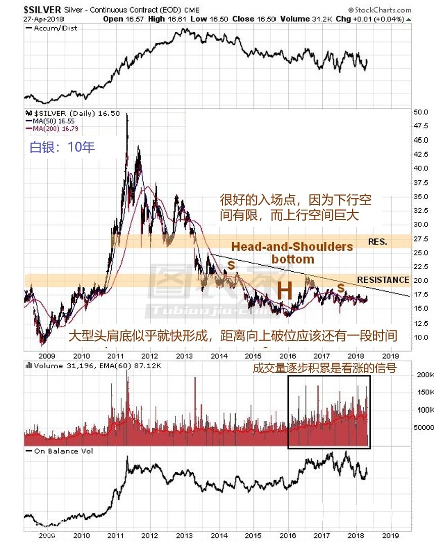 微交易白银价格正构造大型头肩底 目前是买入好时机