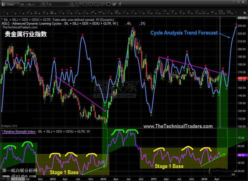 微交易贵金属正在形成慢牛市行情 未来4个月将大幅上涨