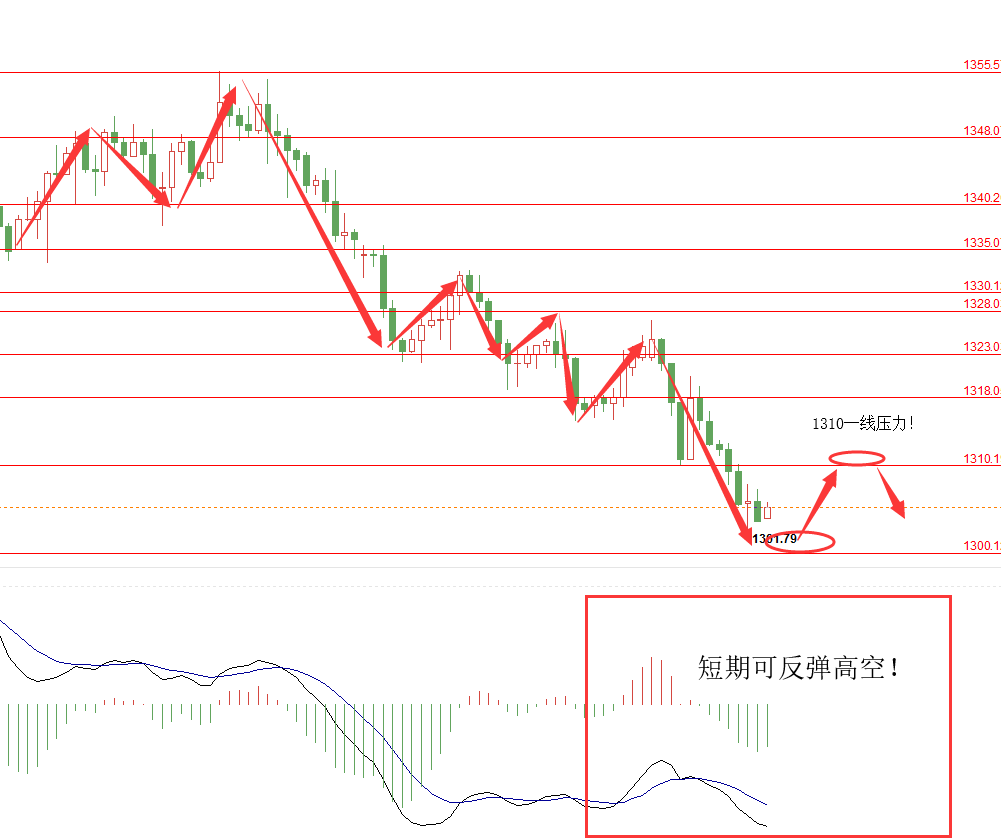 微交易金价接连报收中阴线 考验1300或无法回避