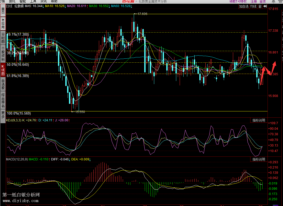 大师:纸白银收长上影小阳线 走势依然偏空运行
