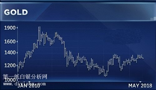 微交易技术分析大师:图表显示黄金价格还会下跌