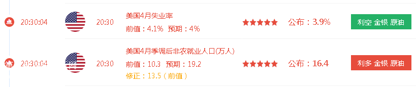 微交易美国4月非农数据增加16.4万人 失业率3.9%