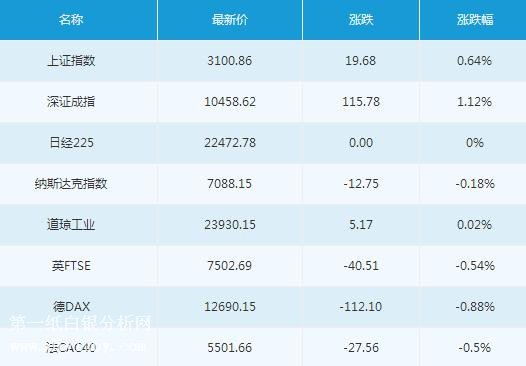 微交易5月4日主要市场概况