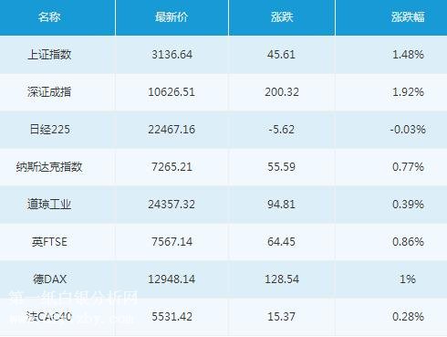 微交易5月8日主要市场概况