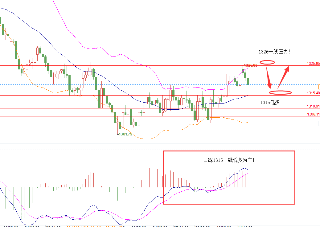 微交易黄金1318悄然筑底反转 美元跌倒才是黄金逆袭主因