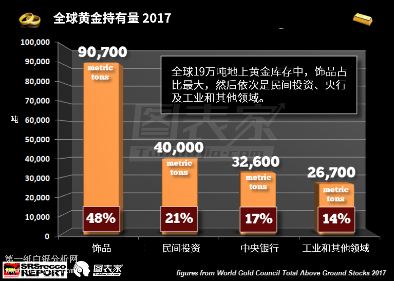 全球黄金持有量