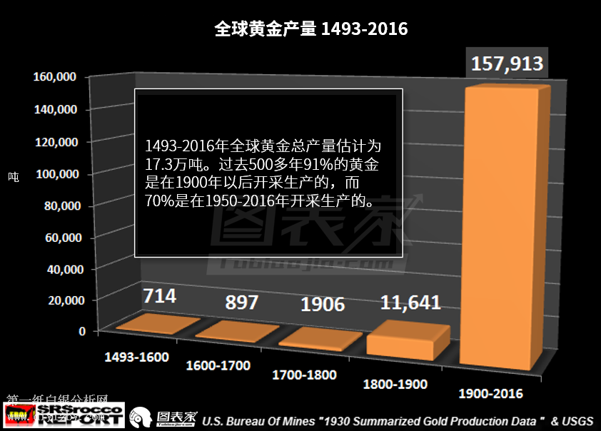 黄金产量