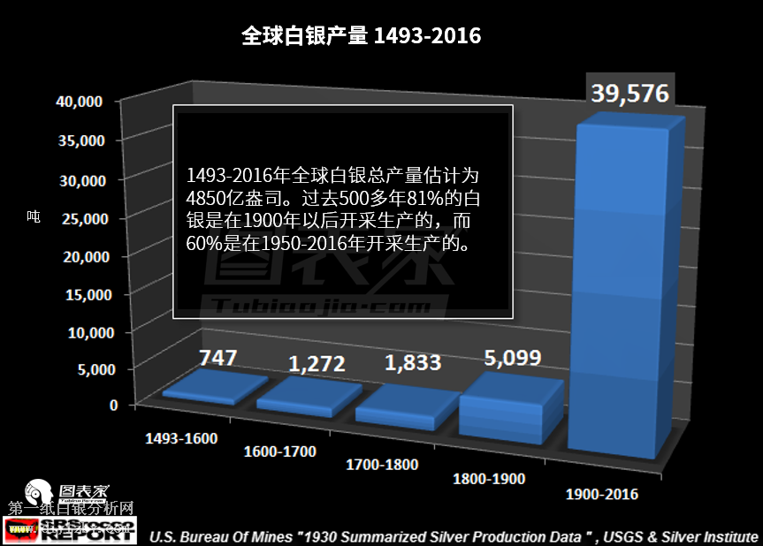 白银产量