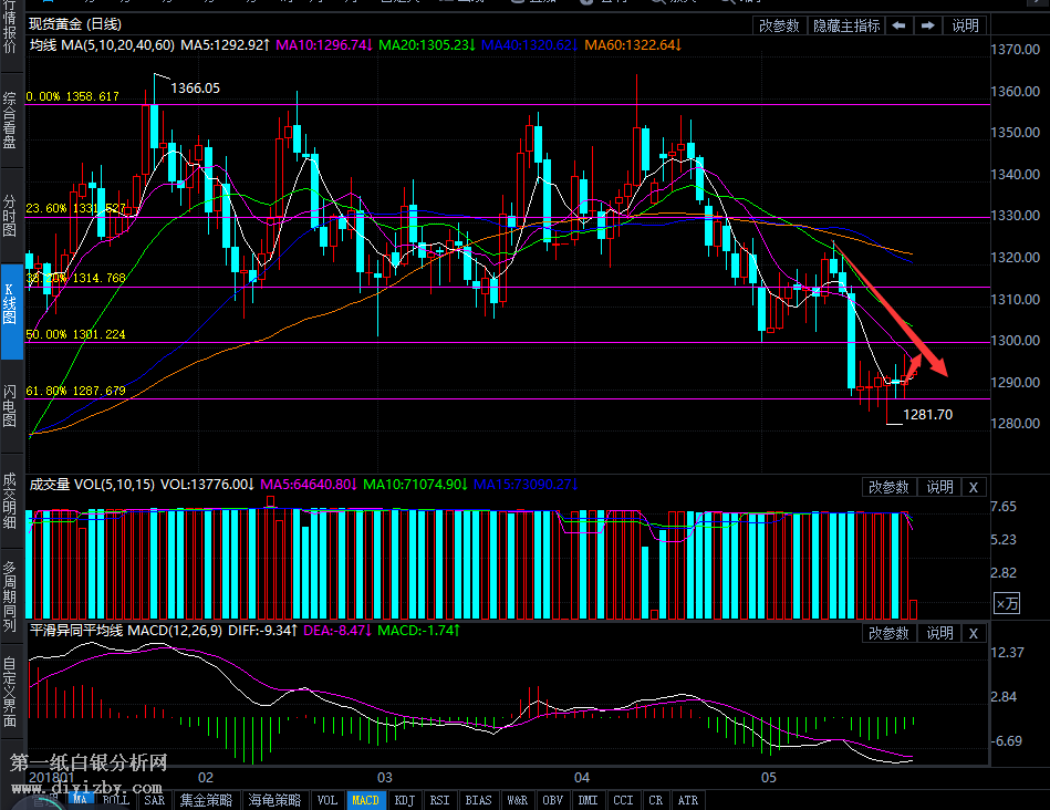 (5月24日)纸黄金突破5日均线压制 短期走势偏