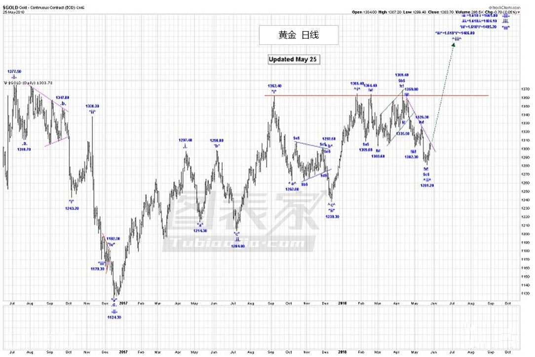 微交易波浪理论：黄金价格有望上涨至1486美元