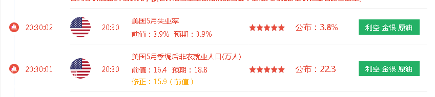 微交易美国5月非农大幅增加22.3万人 失业率3.8%