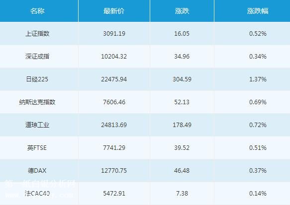 微交易6月5日主要市场概况