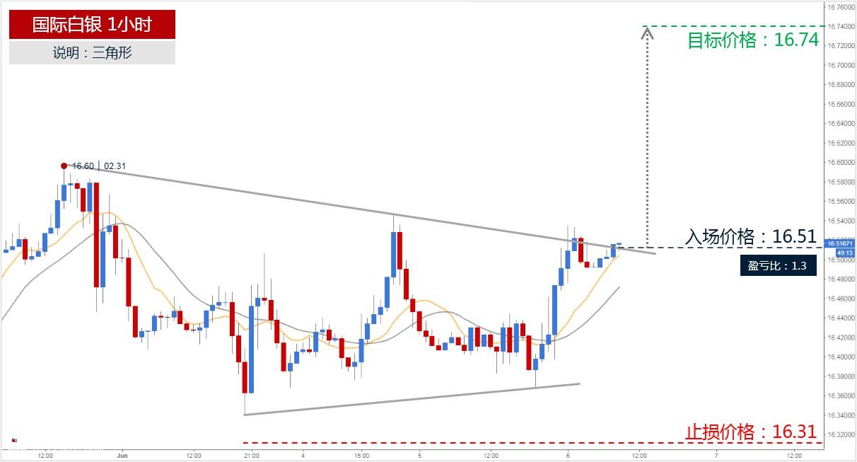 微交易白银突破三角形上轨 有望冲击16.74美元