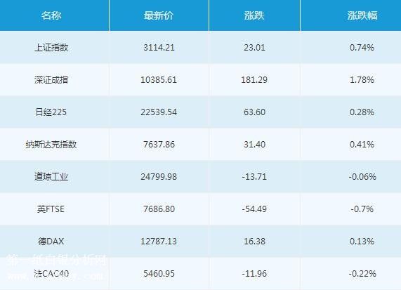 微交易6月6日主要市场概况