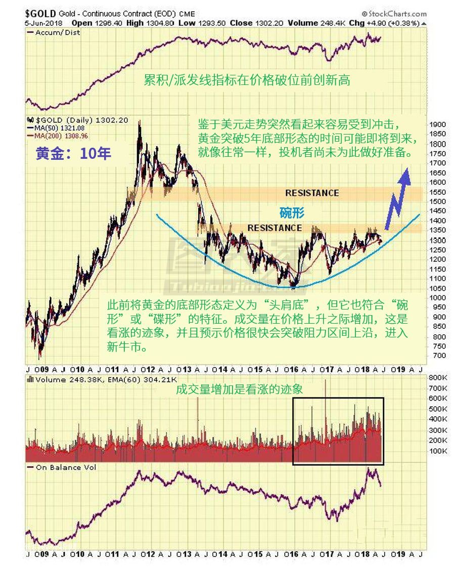 微交易美元涨势接近尾声 黄金价格即将进入牛市