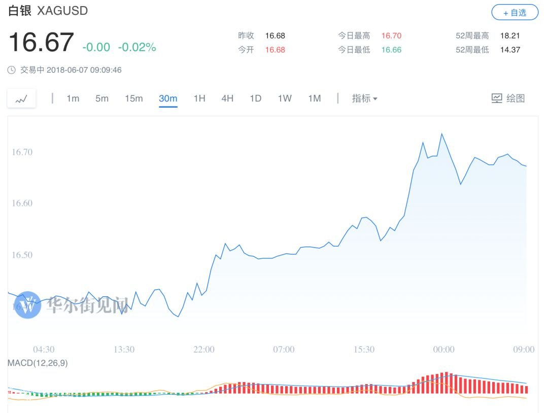 微交易白银上涨步伐有望超过黄金 近期目标看至21美元