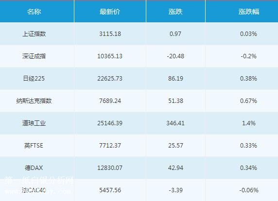 微交易6月7日主要市场概况