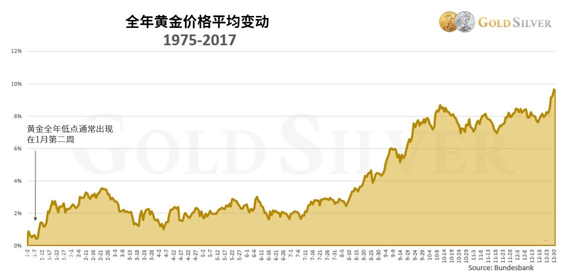 微交易贵金属迎最佳买入月份 白银黄金比已突破趋势线