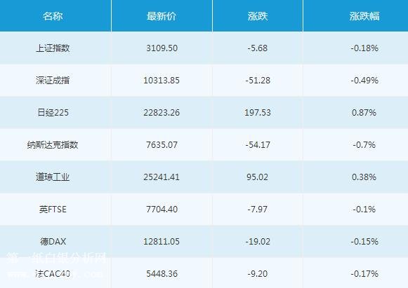 微交易6月8日主要市场概况