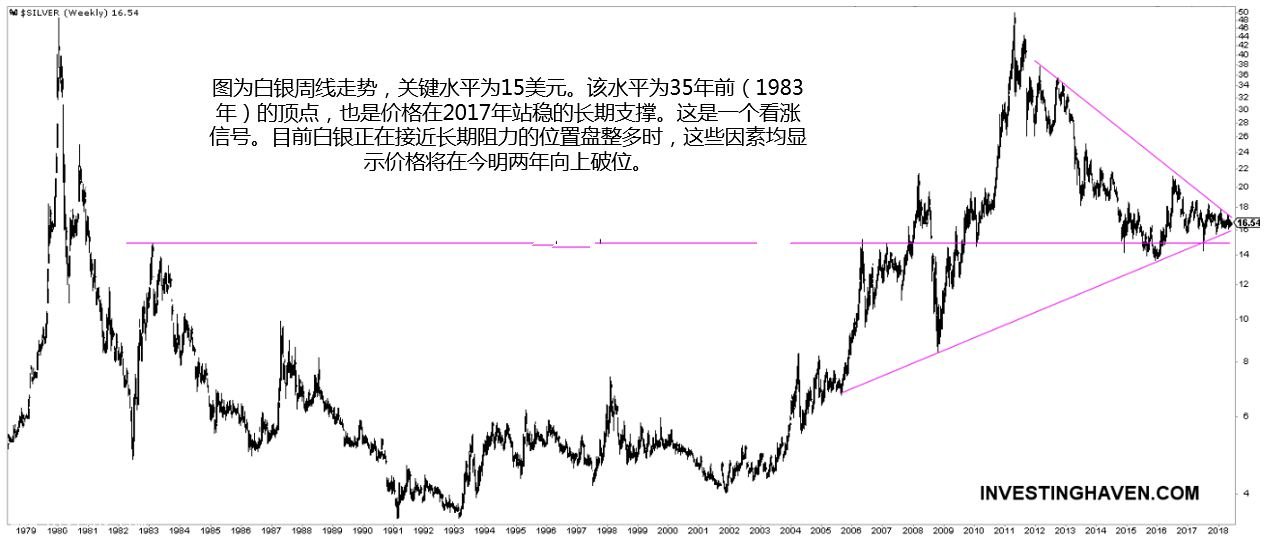 微交易白银将突破长期三角形 牛市行情近两年来临