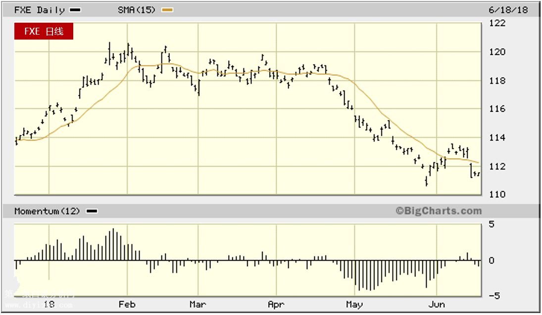 Invesco CurrencyShares Euro Currency Trust (FXE)