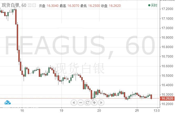 微交易白银考验楔形趋势线支撑 若跌破将迎更大下跌