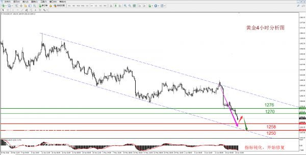 微交易黄金白银走势仍旧偏空 小幅反弹后或延续下跌