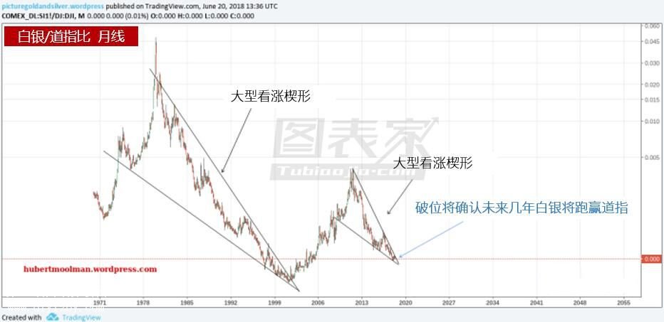 微交易技术图形暗示白银后市或会出现大幅上涨