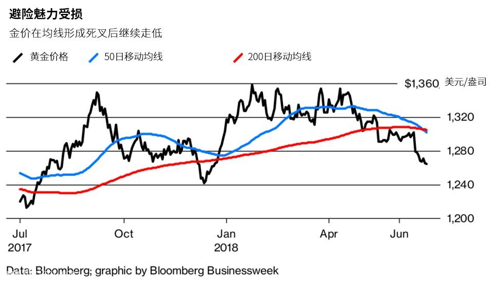 微交易黄金趋势已转入下行 美元上涨将继续打压金价