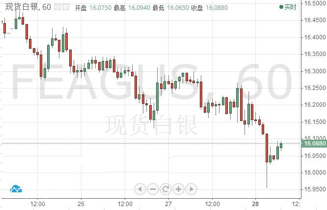 微交易白银失守最后一道防线 空头大军来临