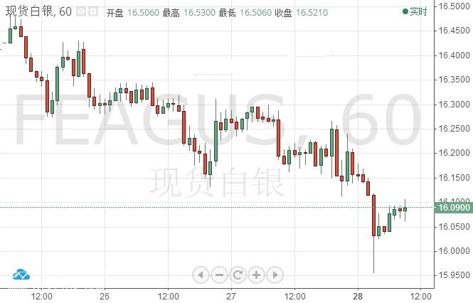 微交易白银破位后吸引更多空头 后市继续下跌风险增大