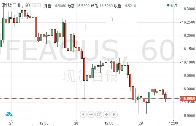 微交易白银价格稳步下跌 日内或再创新低