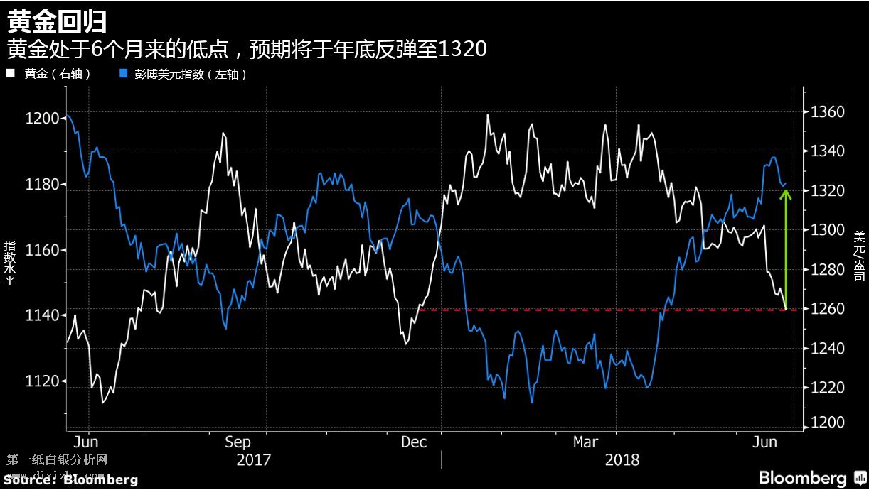 微交易黄金大跌后有望开始反弹 年底看至1320美元