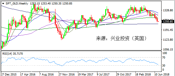 微交易金银暗淡连跌三周 多头翻盘看非农