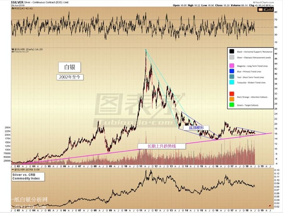 微交易白银靠近长期上升趋势线 若守稳将上涨400%