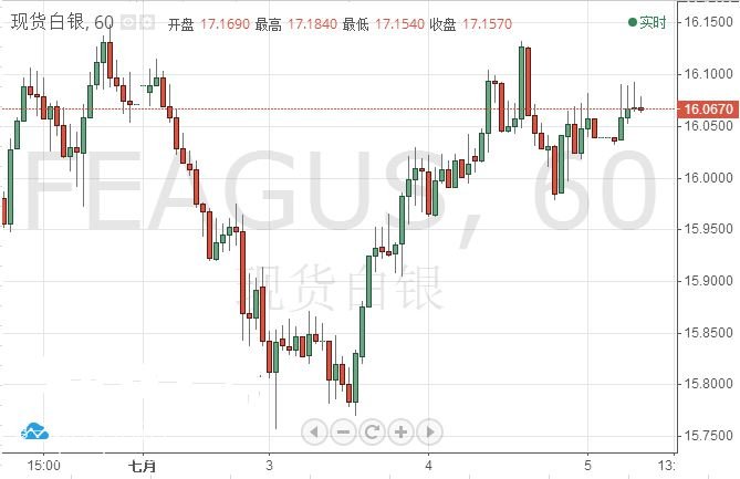 微交易白银价格反弹因美元疲软 今日市场迎诸多重磅数据