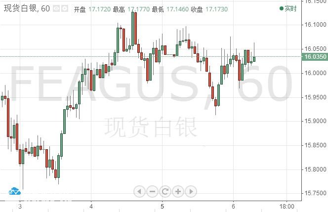 微交易白银上涨动能疲软 非农数据公布前交投谨慎