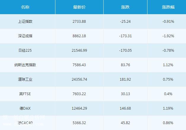 微交易7月6日主要市场概况