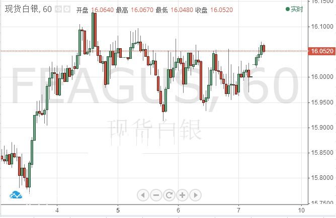 微交易白银价格短线上涨的风险高于下行风险