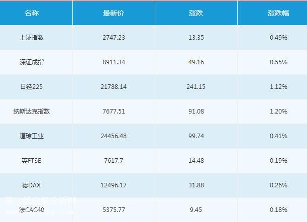 微交易7月9日主要市场概况