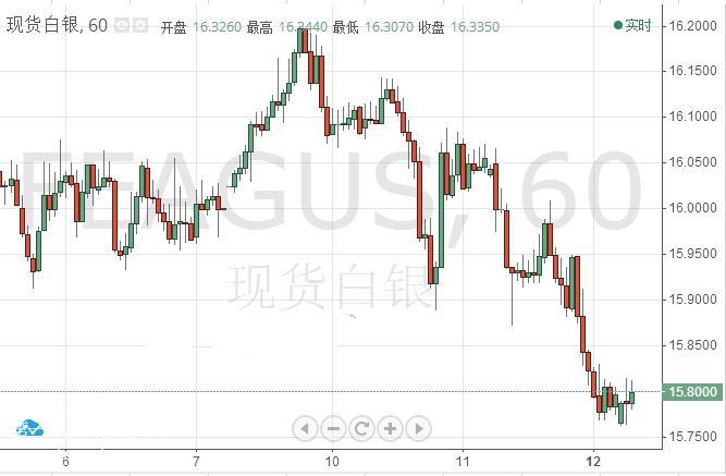 微交易美元大涨令贵金属看跌情绪升高 白银空头再下一城