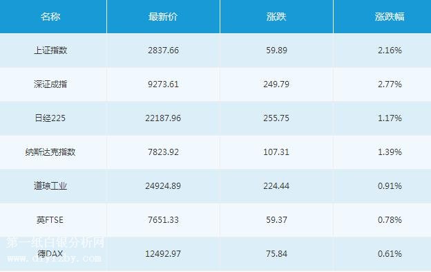 微交易7月13日主要市场概况