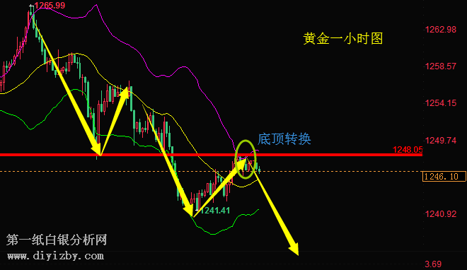 微交易周线收官 伦敦金走势分析