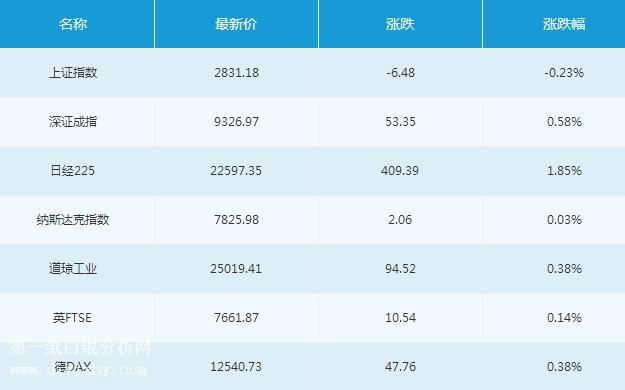 微交易7月16日主要市场概况