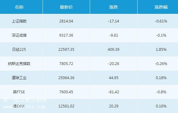 微交易7月17日主要市场概况