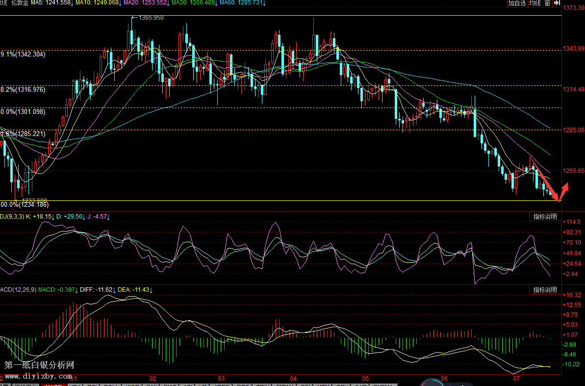 (7月17日)纸黄金周一继续下挫 有进一步走弱的