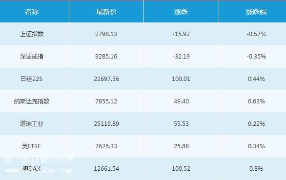 微交易7月18日主要市场概况