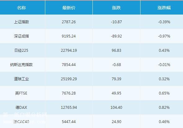 微交易7月19日主要市场概况