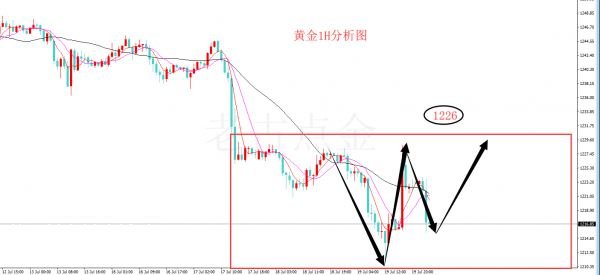 微交易黄金白银进入底部震荡模式 空头趋势还未改变